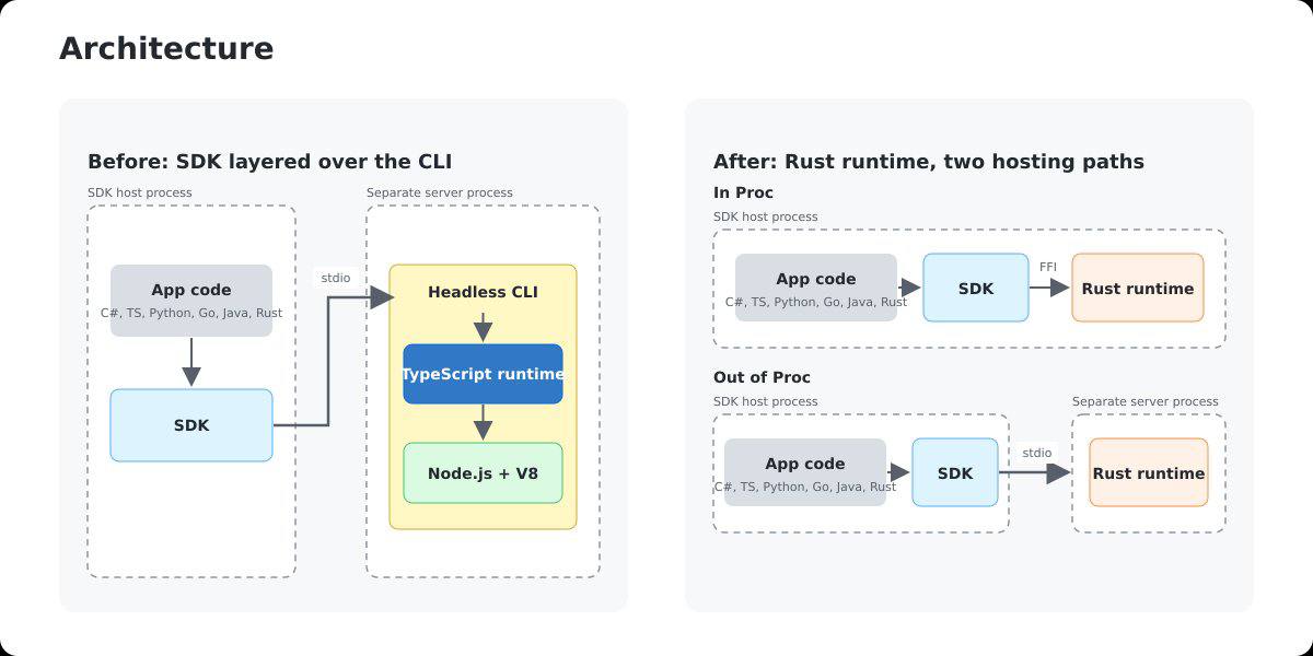 GitHub переписал runtime Copilot на Rust с помощью AI