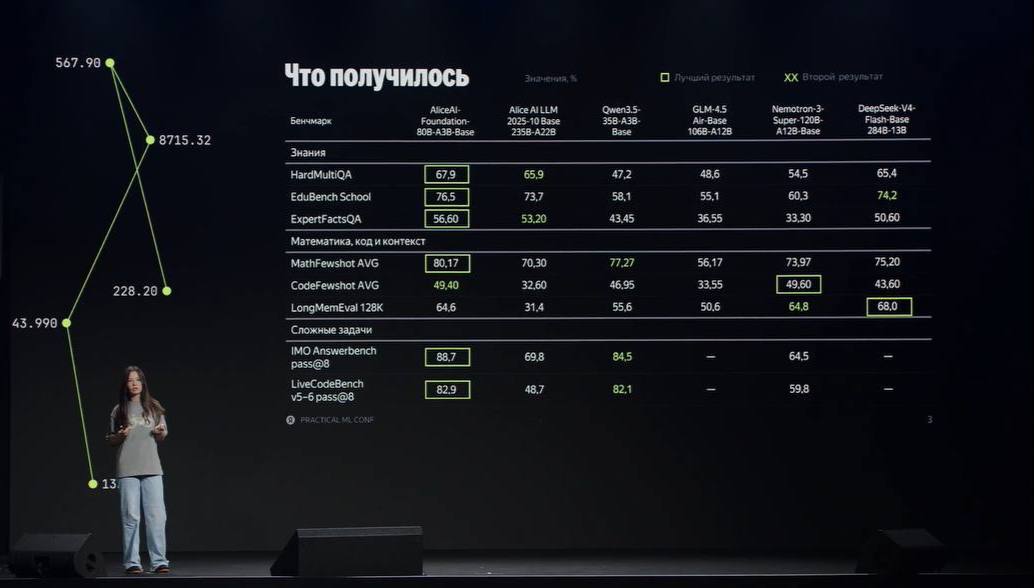 Яндекс выпустил открытую модель AliceAI-Foundation-80B-A3B-Base