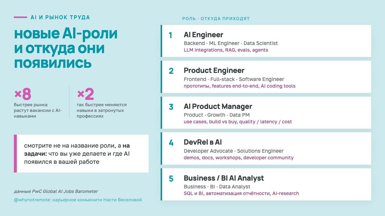 Новые AI-роли: обзор профессий и переходов