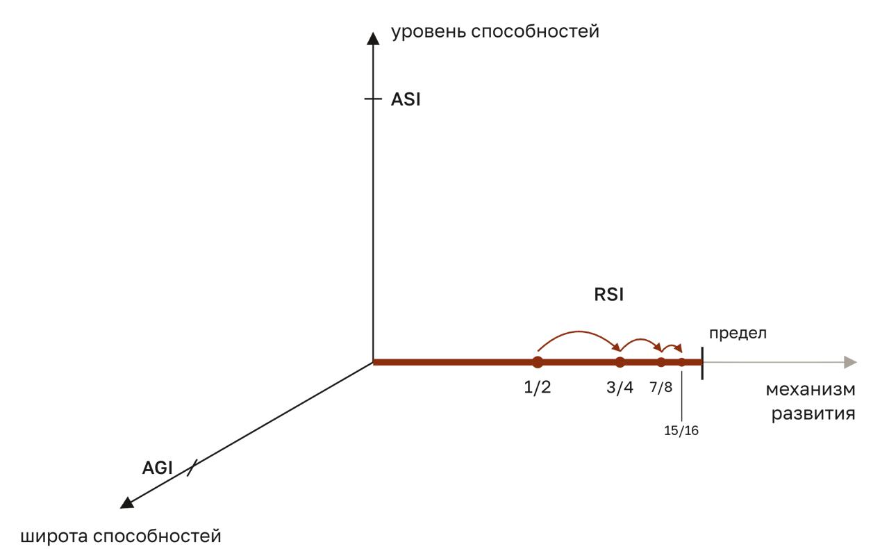 AGI через рекурсивное самоулучшение: анализ концепции