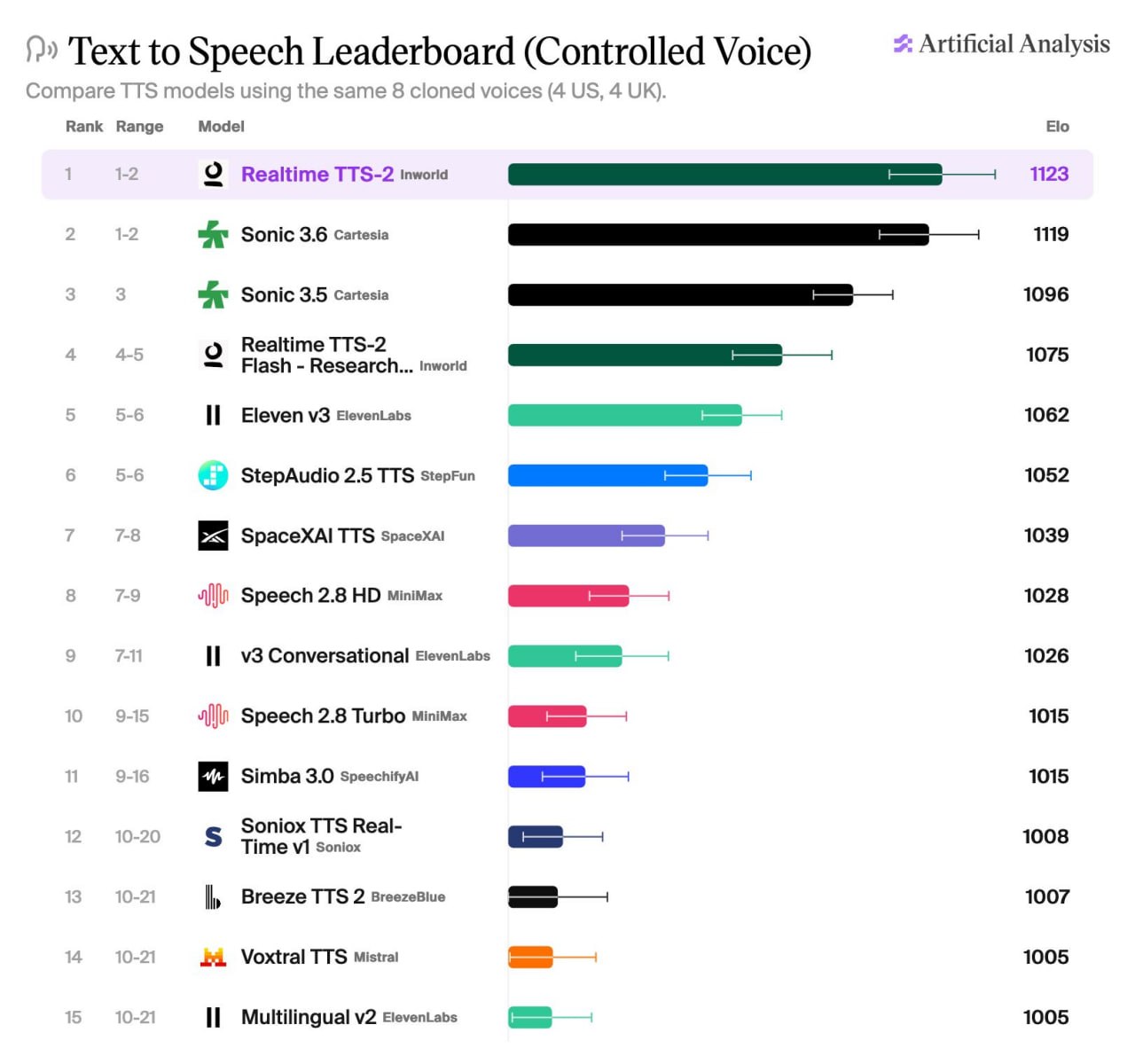 Inworld лидирует в рейтинге Text-to-Speech