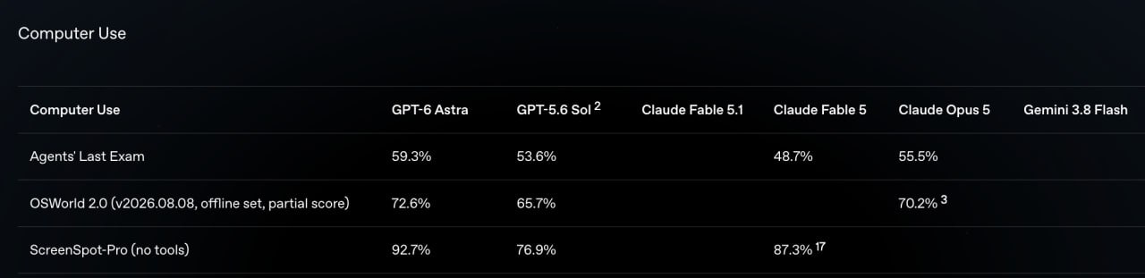 OpenAI представила модель GPT-6 Astra