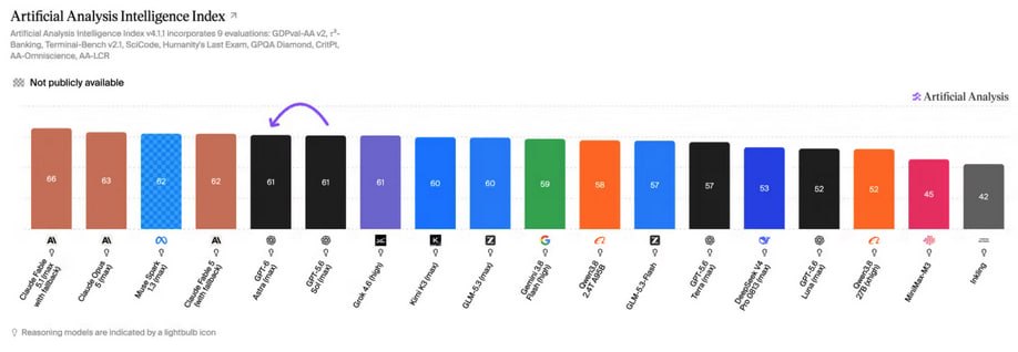 Изменение методологии оценки LLM на artificialanalysis.ai