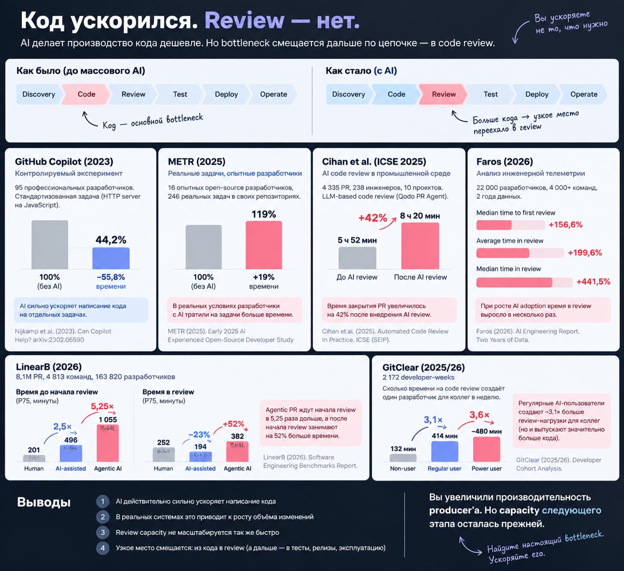 Рост времени на проведение код-ревью в компаниях