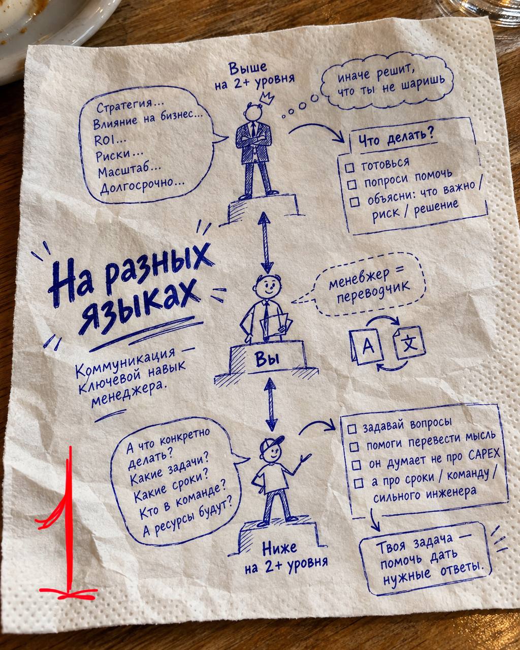 Коммуникация между уровнями иерархии в менеджменте
