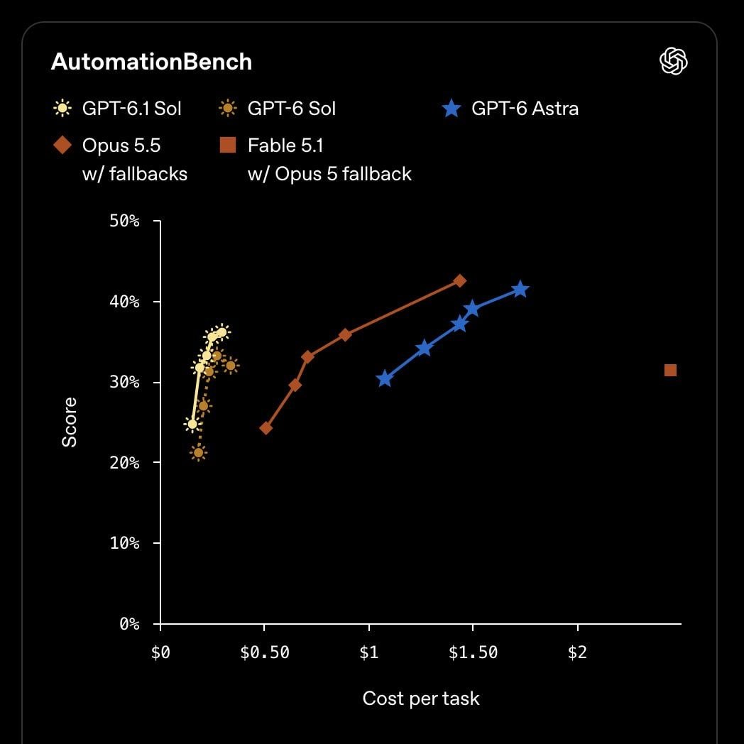 OpenAI представила GPT-6.1 Sol