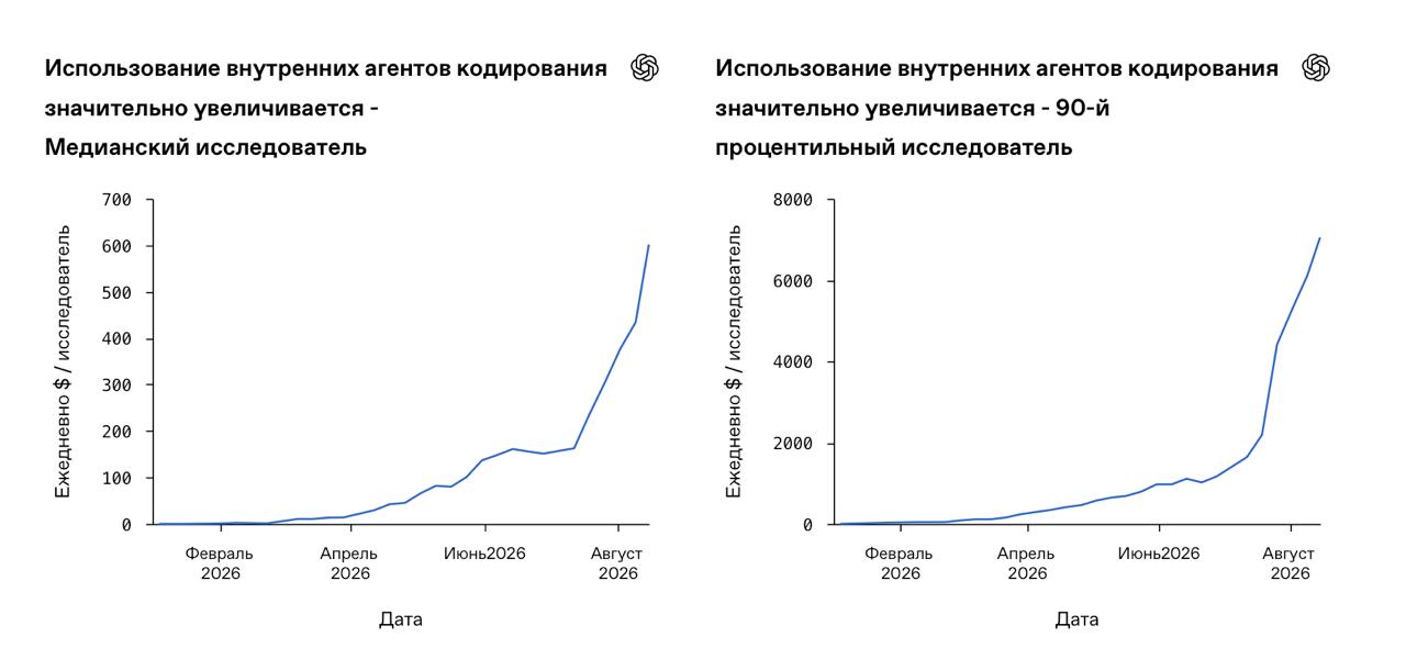 OpenAI автоматизирует исследования с помощью ИИ, признавая проблемы с контролем