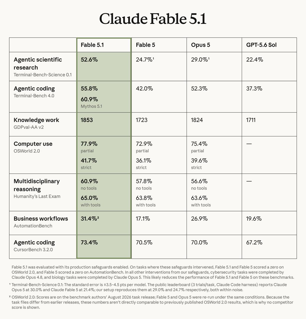 Релиз моделей Claude Fable 5.1 и Mythos 5.1