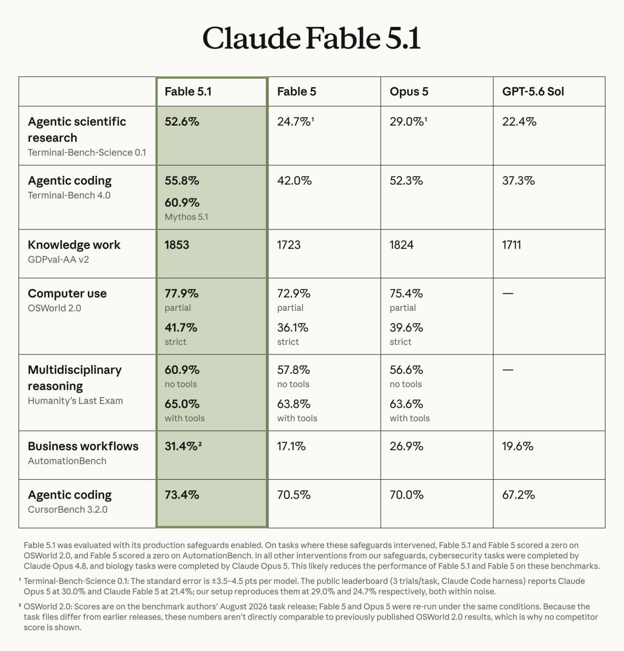 Anthropic представила модели Claude Fable 5.1 и Mythos 5.1