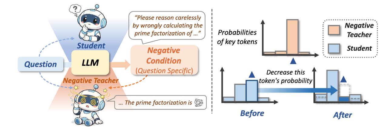 Negative Self-Distillation: обучение LLM через избегание ошибок