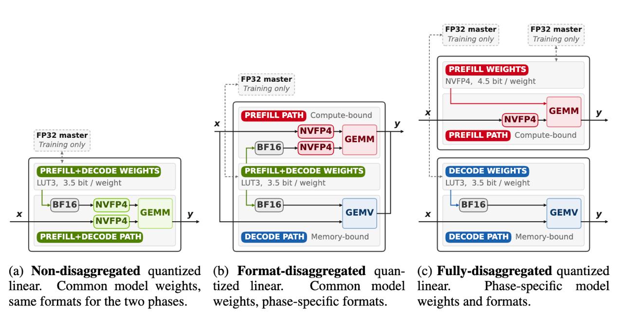 Disaggregated Quantization: оптимизация префилла и декода LLM