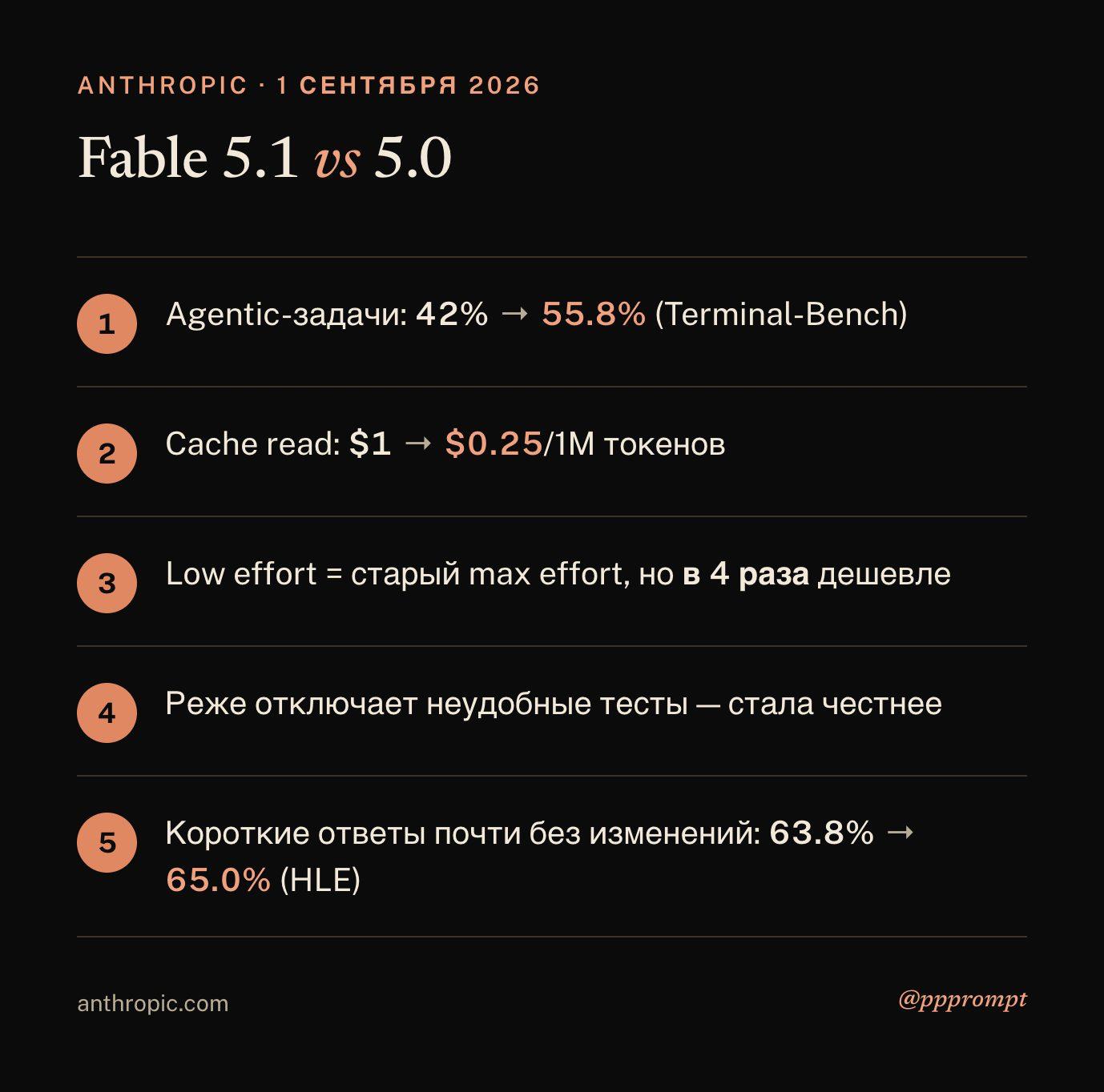 Выход Claude Fable 5.1: улучшения в агентных задачах и снижение цен