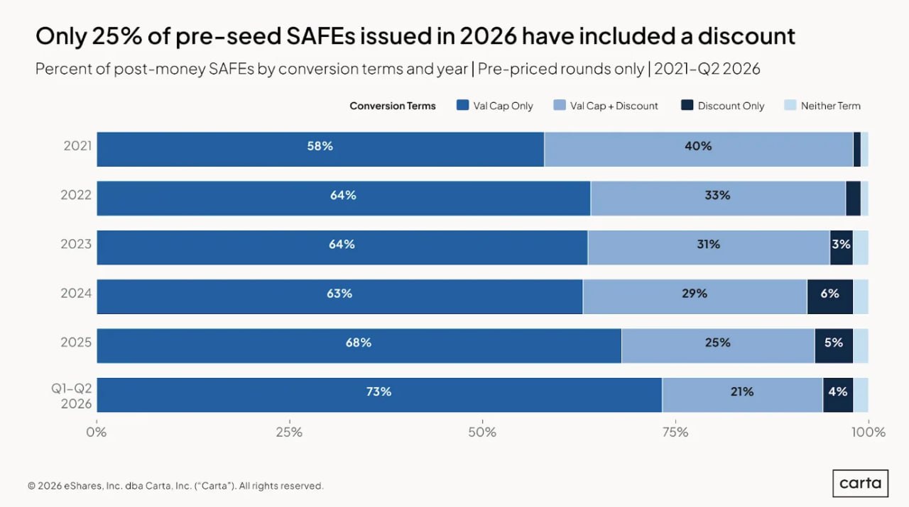 Исследование Carta об использовании SAFE-соглашений