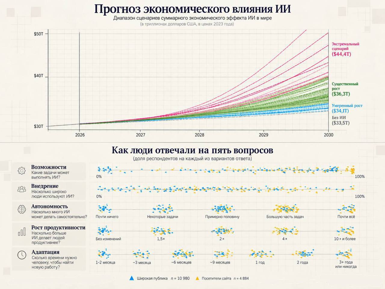 Anthropic: три сценария влияния ИИ на экономику до 2030 года