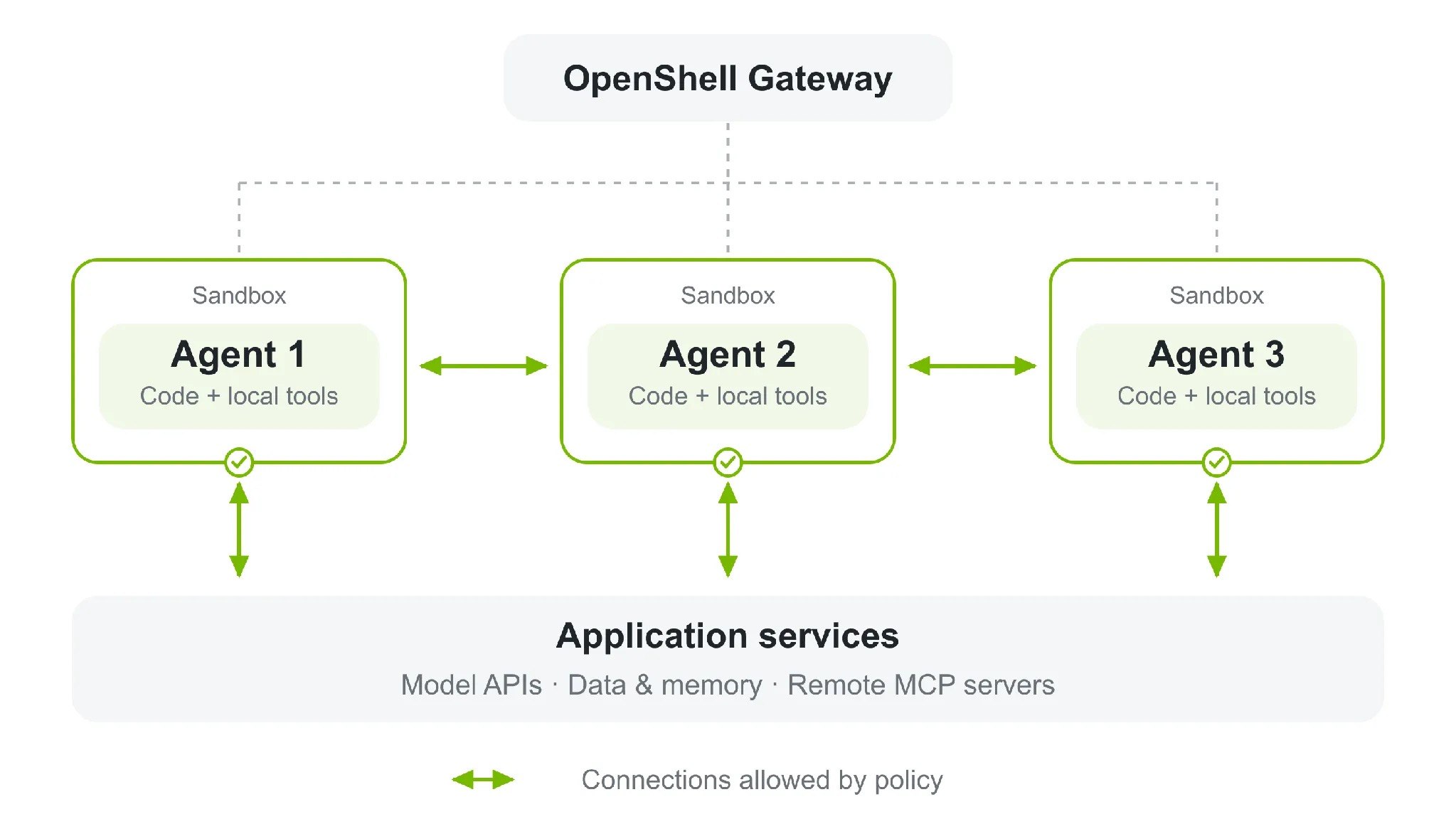 NVIDIA выпустила Open Agent Safety Platform для контроля ИИ-агентов