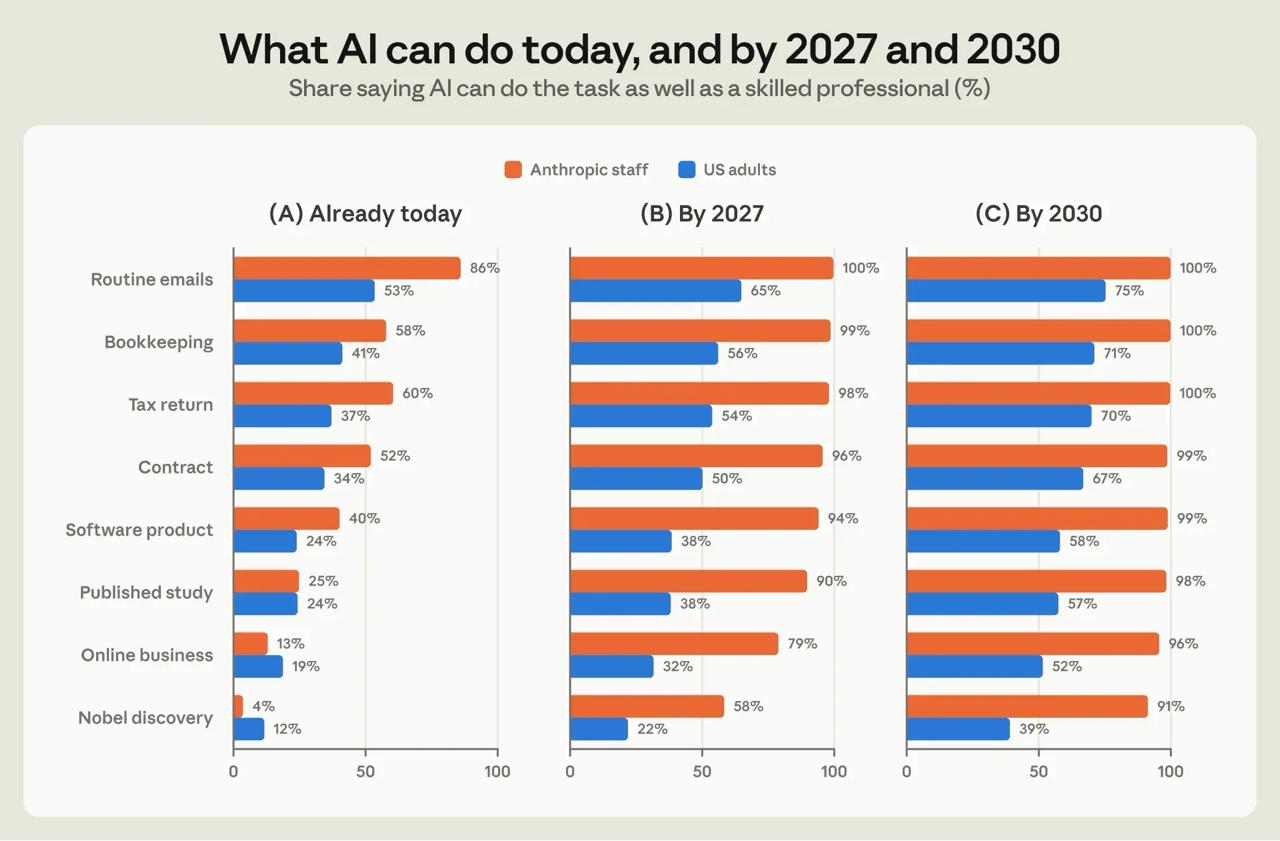Anthropic сравнила ожидания о влиянии ИИ на работу к 2030 году