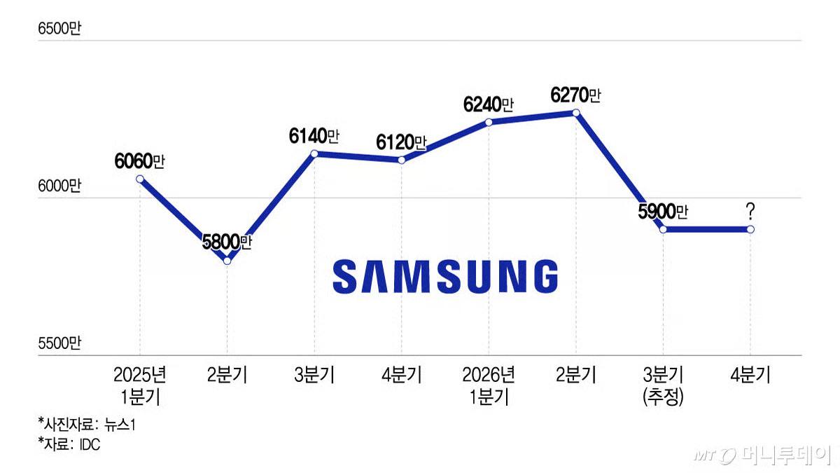 Samsung сокращает производство смартфонов на фоне роста цен на память