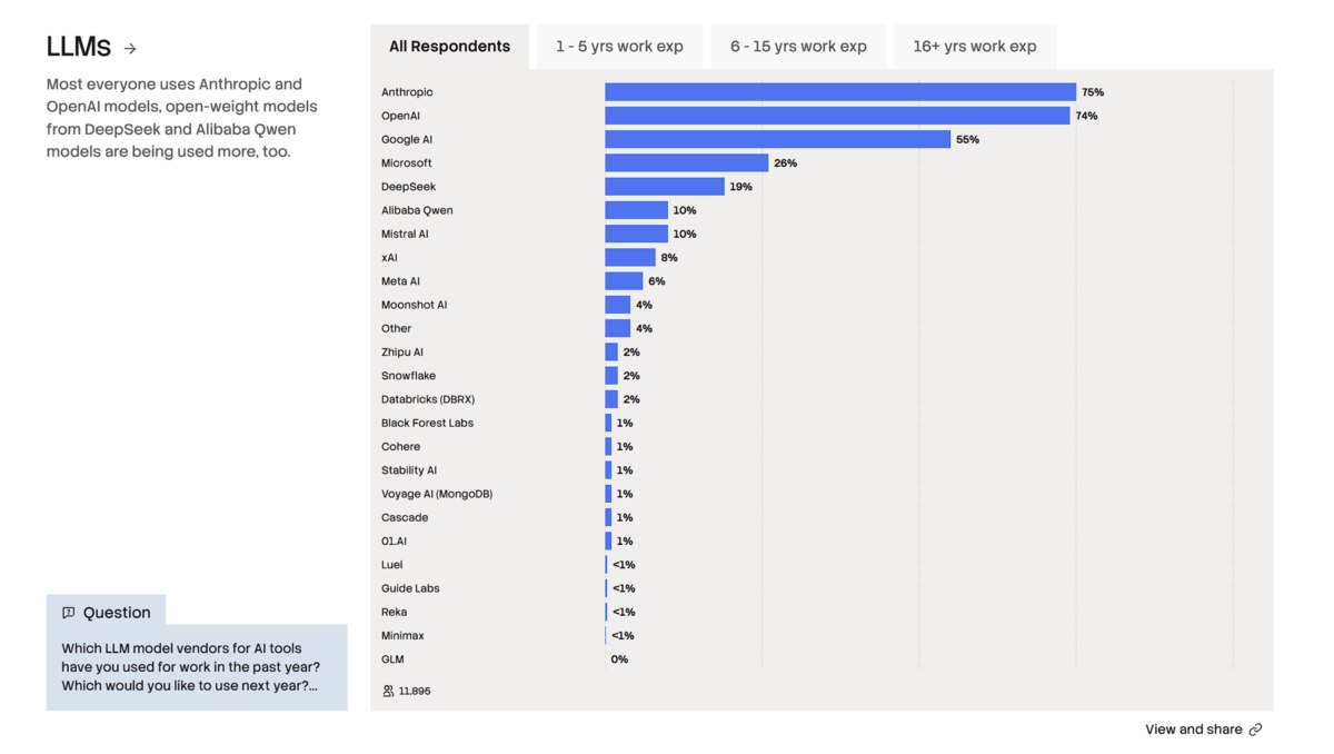 Результаты опроса Stack Overflow: 78% разработчиков недовольны работой