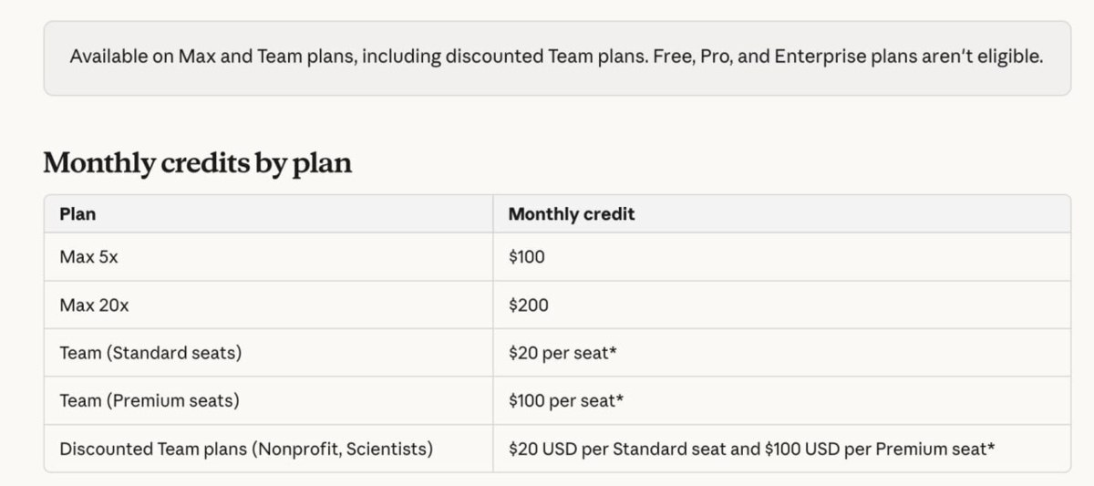 Anthropic ввела ежемесячные API-кредиты для разработчиков