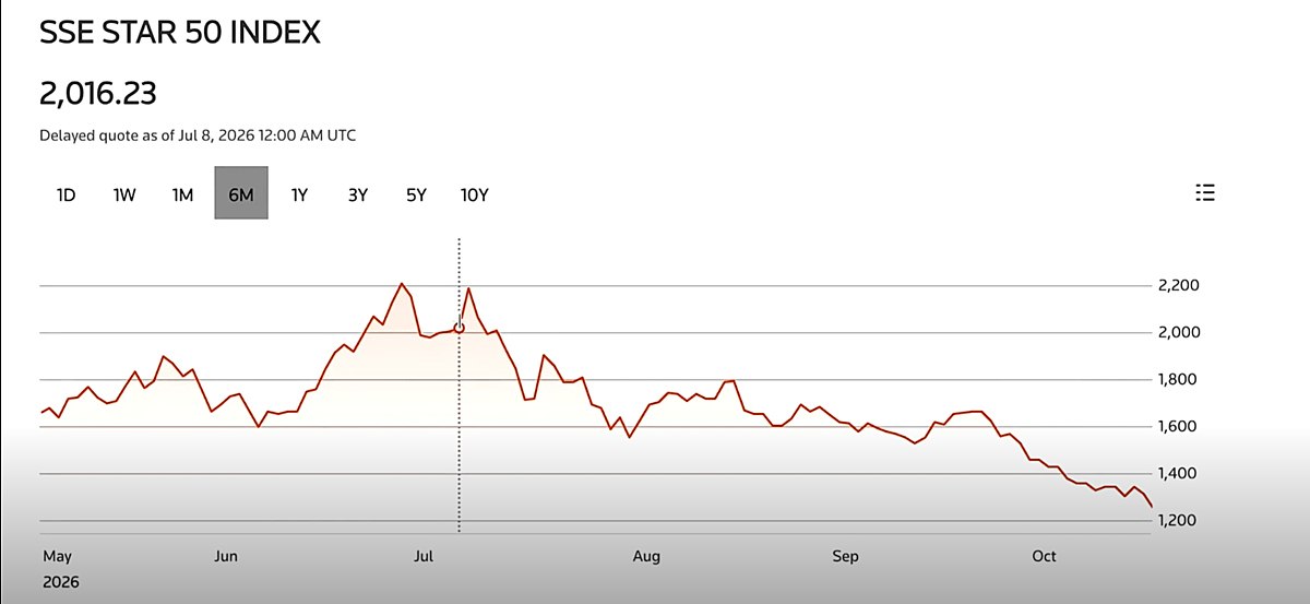 Индекс китайских технологических компаний Star50 упал на 40%