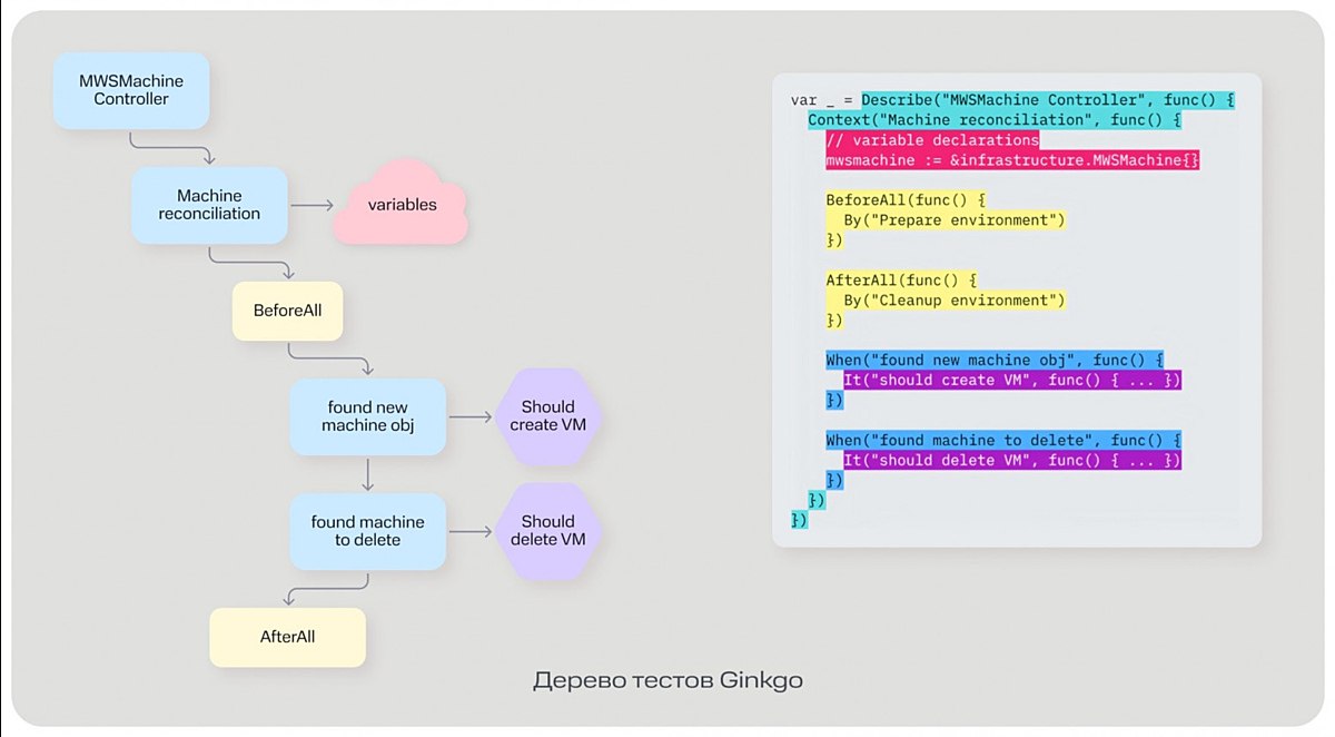 Тестирование Kubernetes-операторов в MWS Cloud Platform