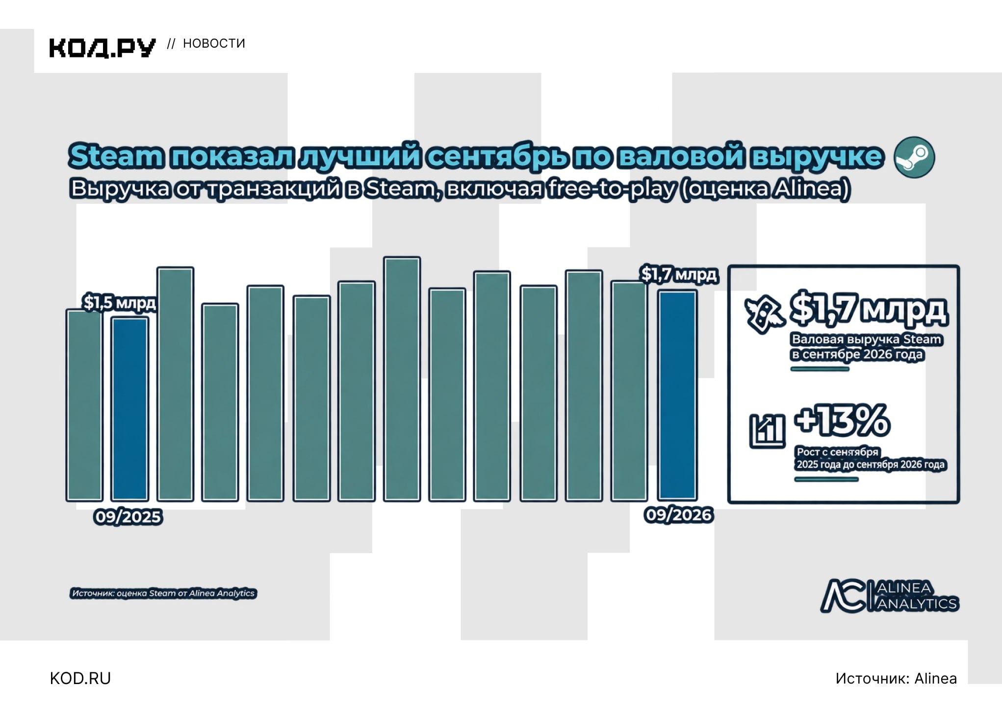 Steam ожидает годовой оборот свыше $20 млрд