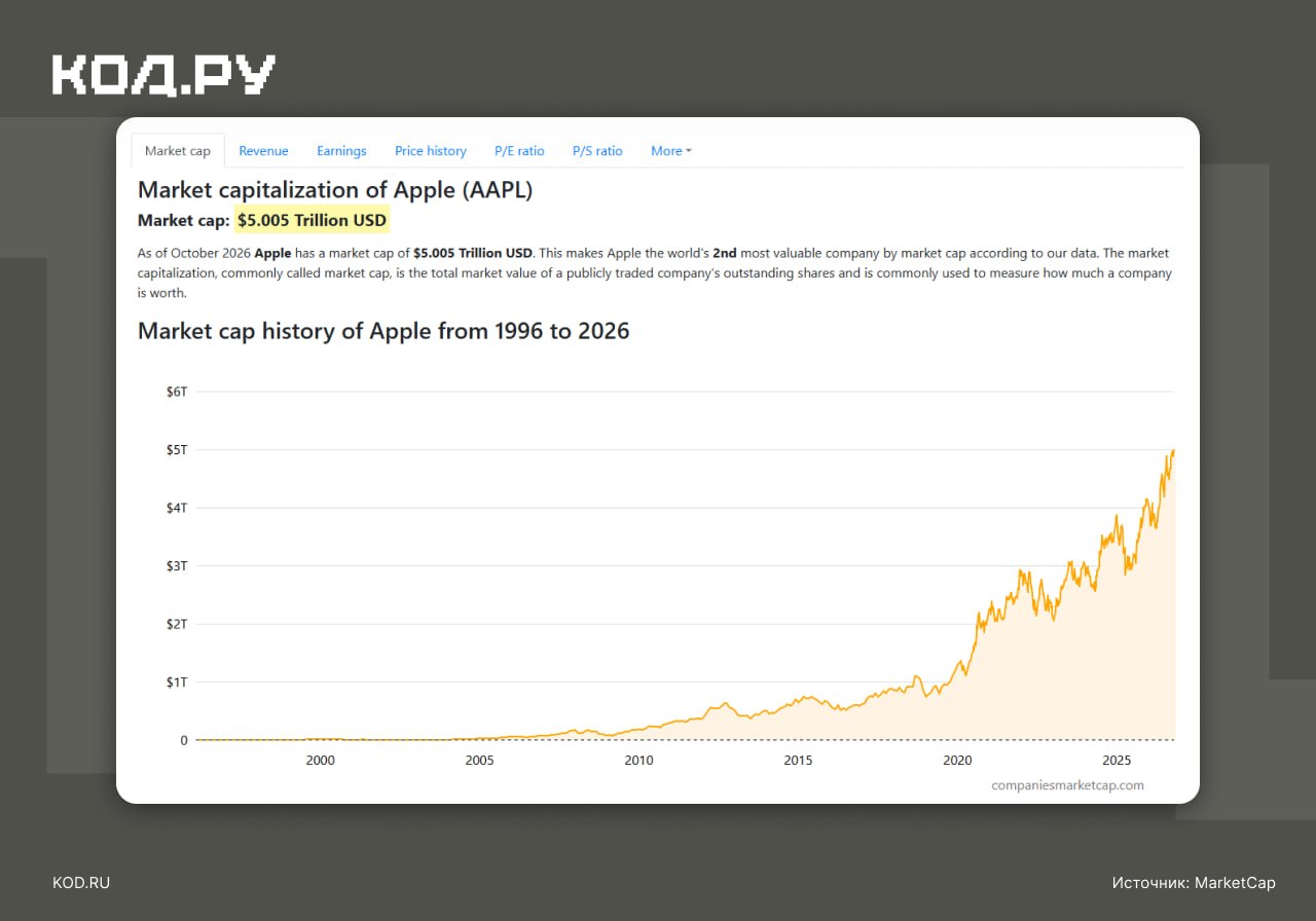 Character AI подает на банкротство, Apple достигает капитализации $5 трлн