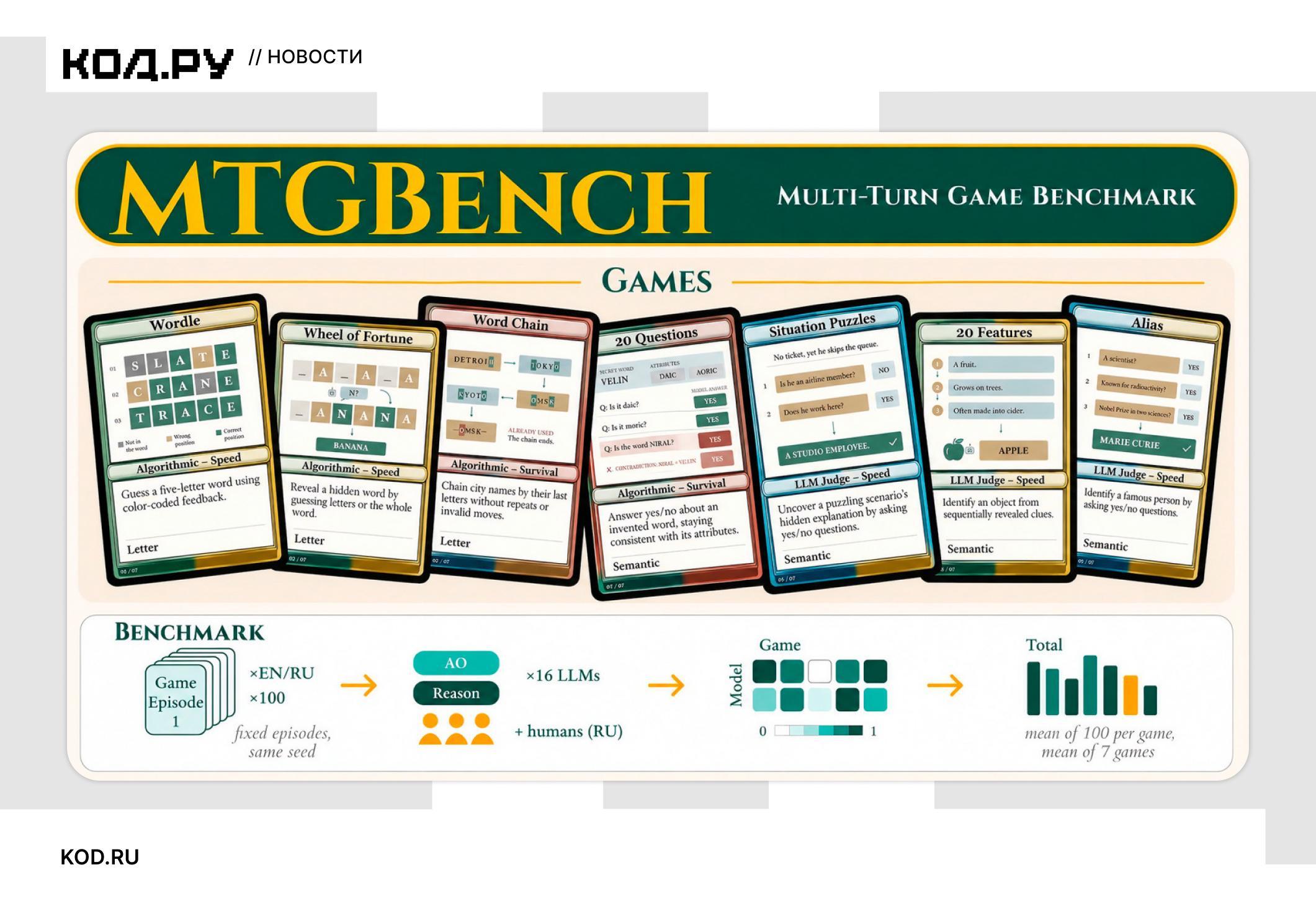 MTGBench оценивает пользу длинных рассуждений моделей