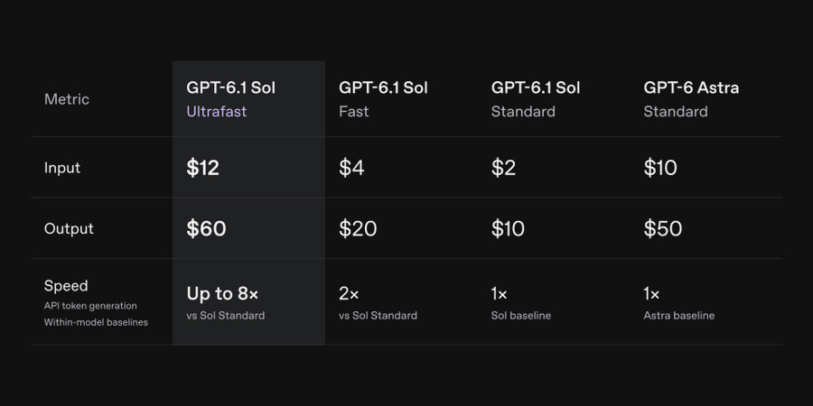 OpenAI представила Ultrafast-режим для модели GPT-6.1 Sol