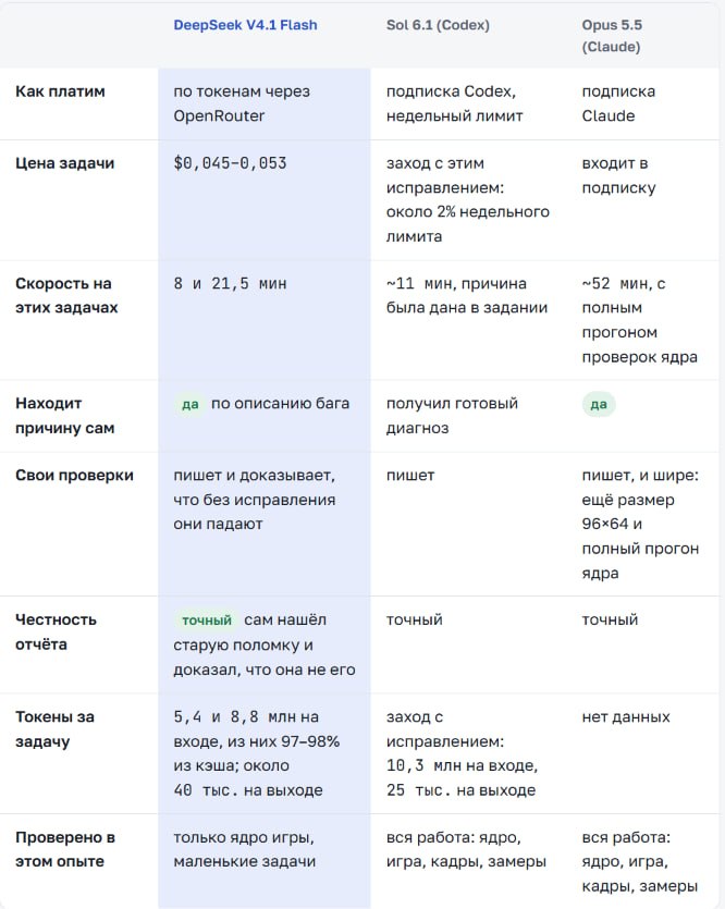 DeepSeek V4.1 Flash решил две задачи по коду вдвое быстрее