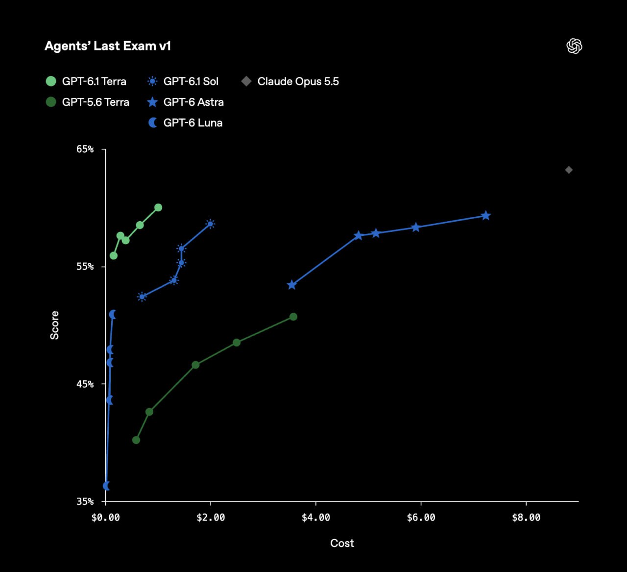 OpenAI выпустила GPT-6.1 Terra