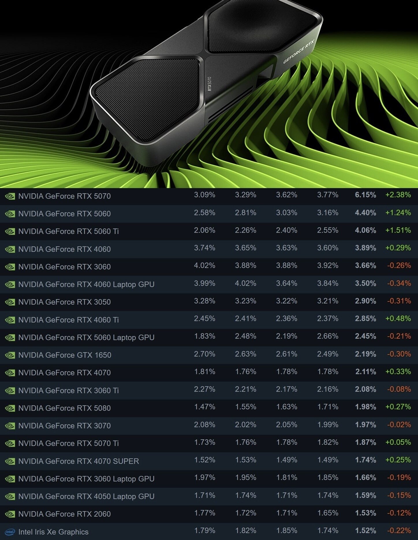RTX 5070 становится самой популярной видеокартой в Steam