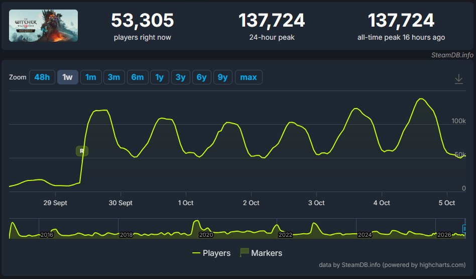 The Witcher 3 установила новые рекорды по количеству игроков в Steam