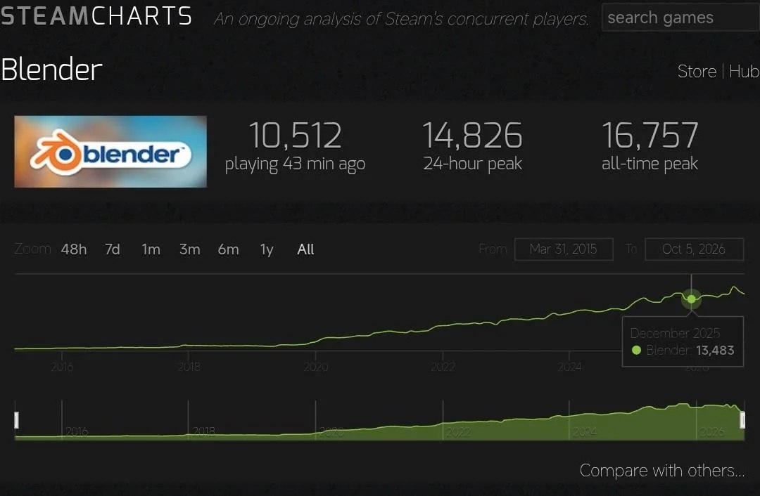 Популярность Blender в Steam