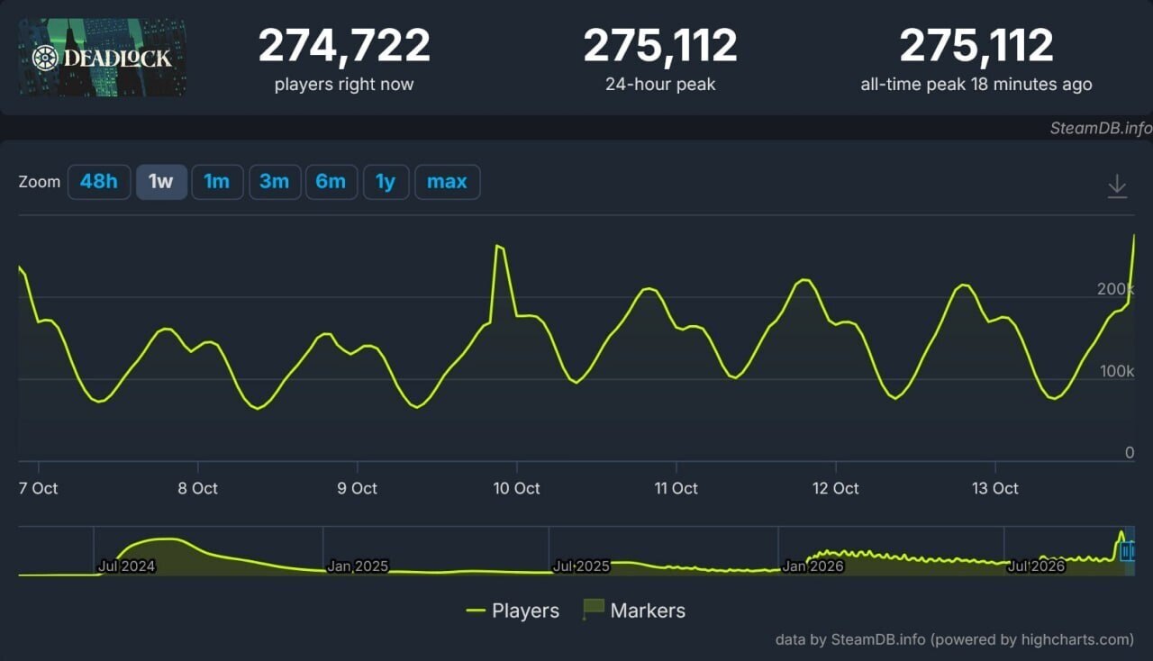 Valve's unreleased live-service game struggles with popularity