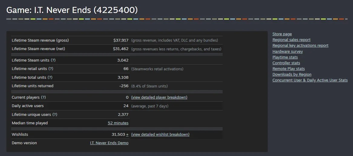 Инди-разработчик поделился результатами продаж игры