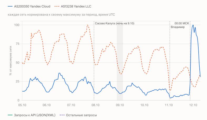 Разбор манипуляций с графиками трафика Cloudflare Radar