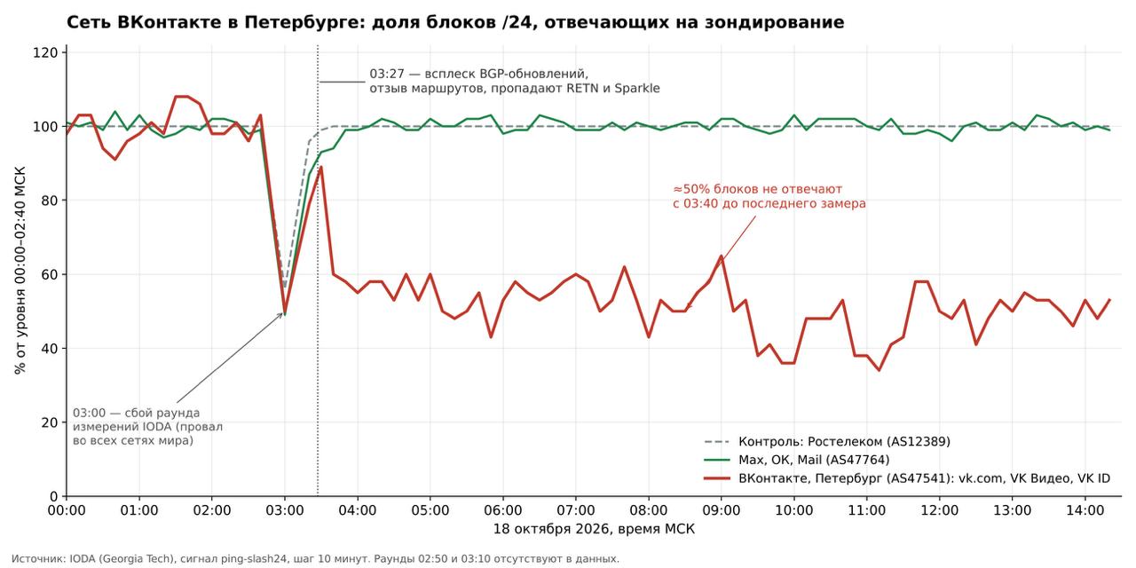 Сбой сети VK затронул московскую и питерскую части