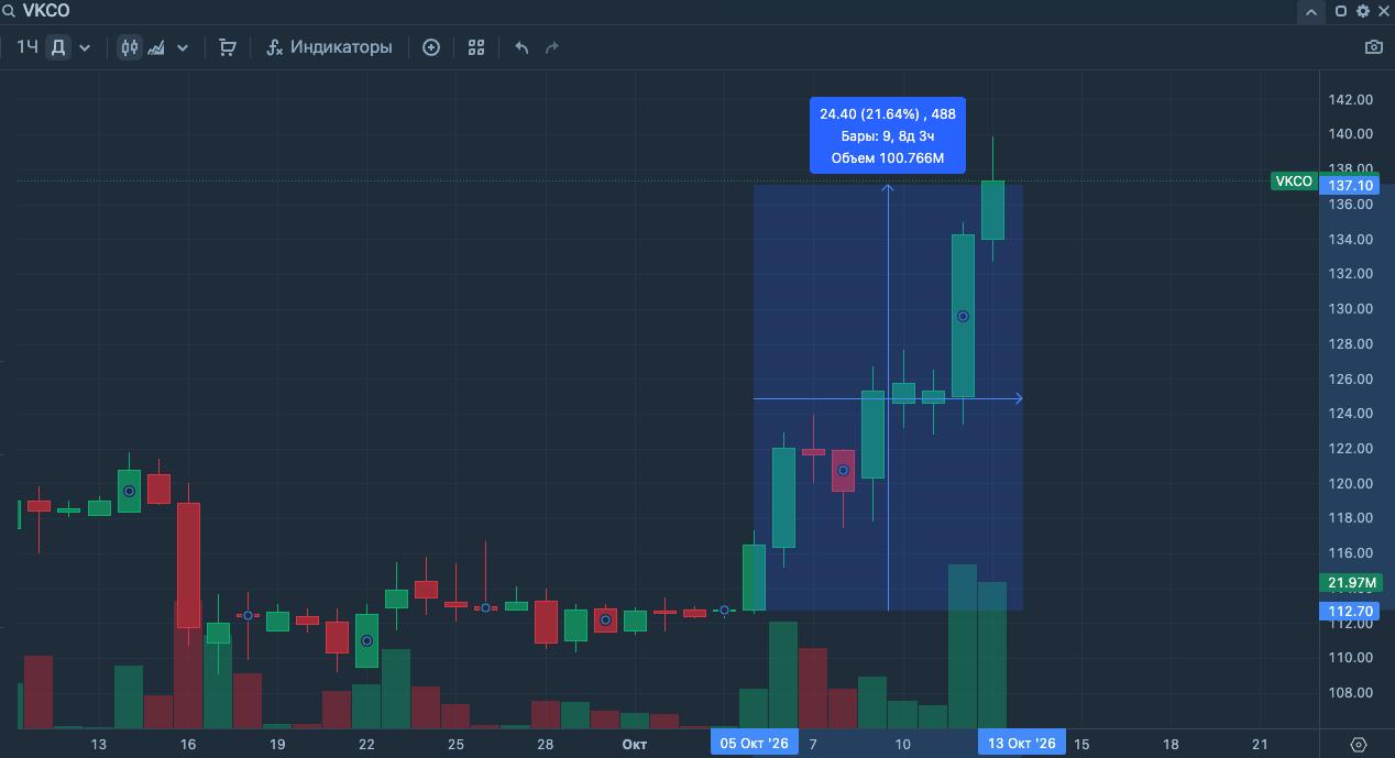 Рост акций VK на фоне проблем у Яндекса