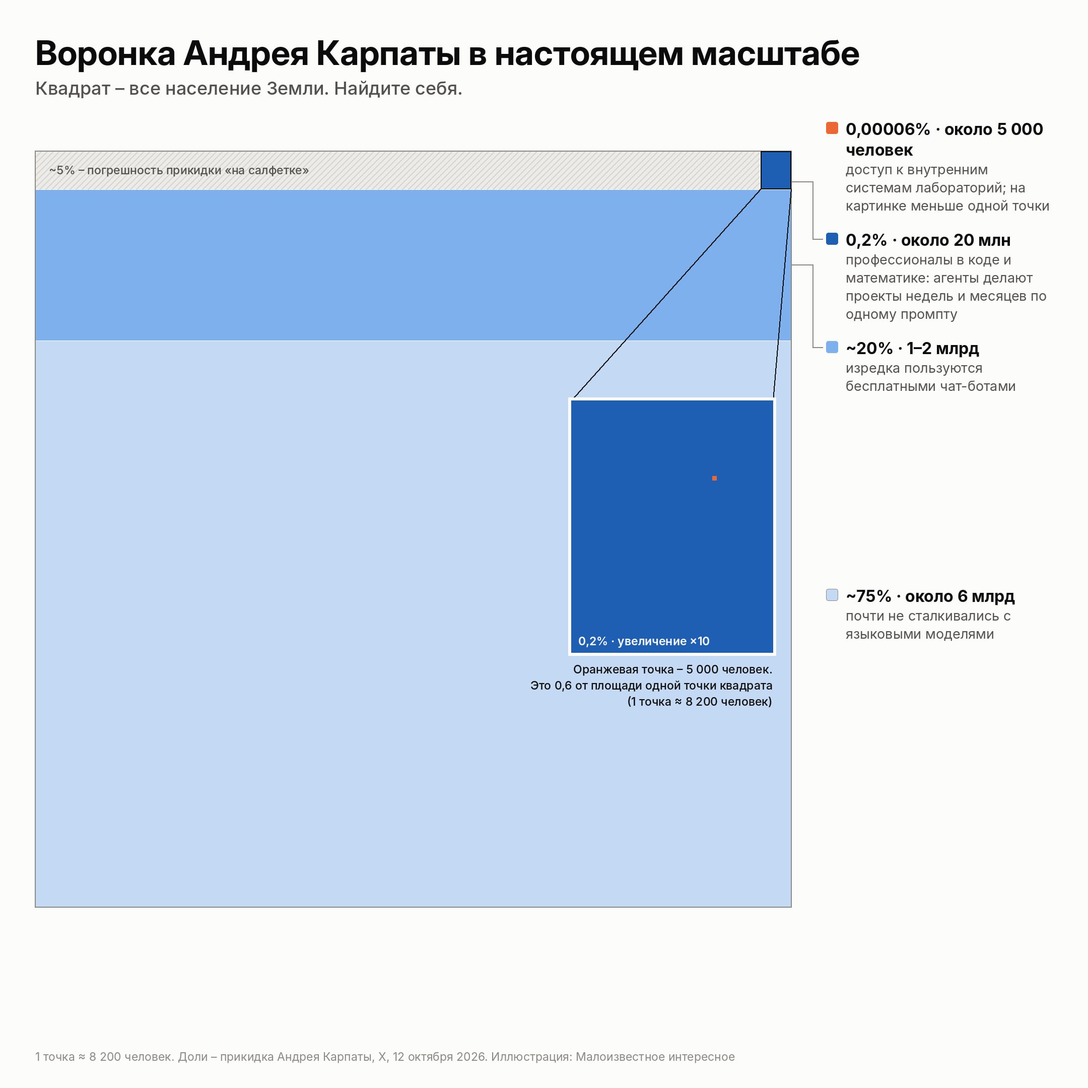 Воронка Андрея Карпаты: четыре уровня взаимодействия с ИИ
