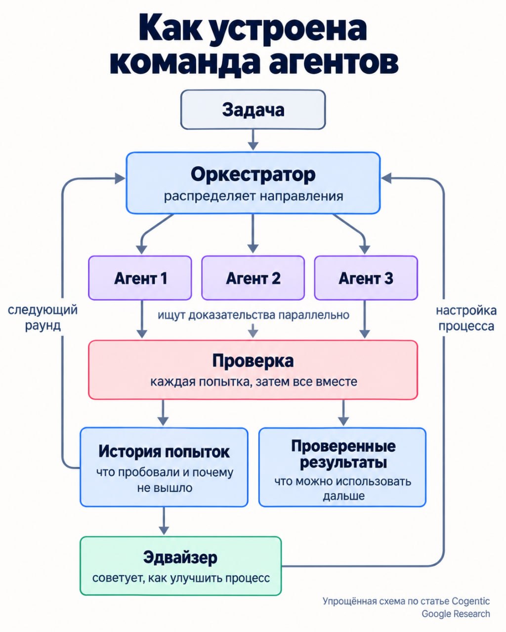 Наука управления AI-агентами: от одиночек к командам