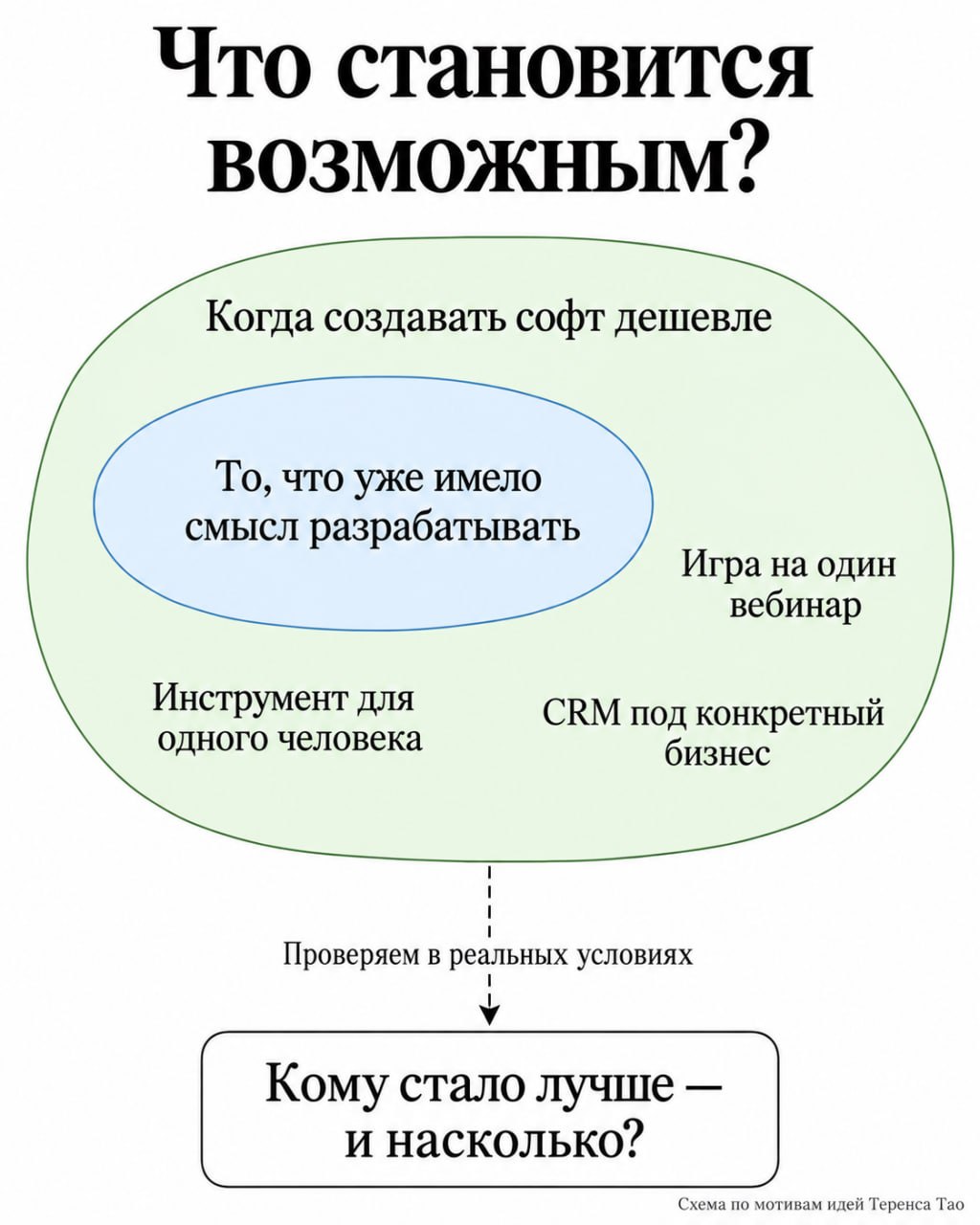 Будущее разработки ПО в эпоху AI: от verification к validation