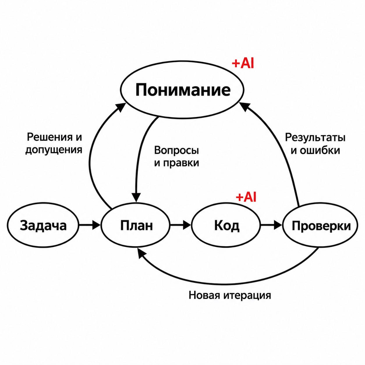 Как использовать AI-агента, чтобы лучше понимать систему