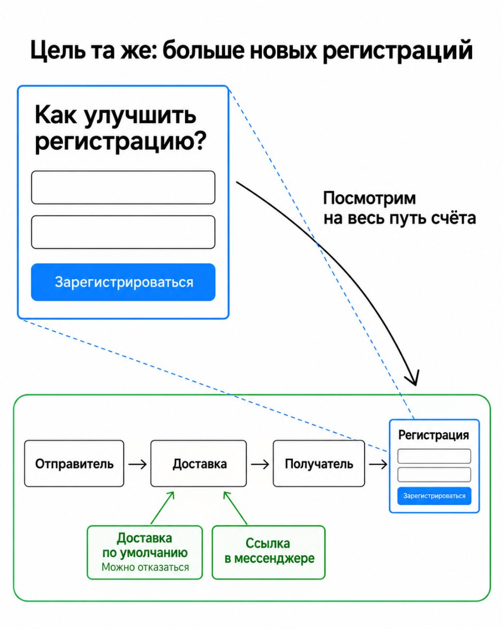 Как расширить постановку задачи, чтобы найти решение