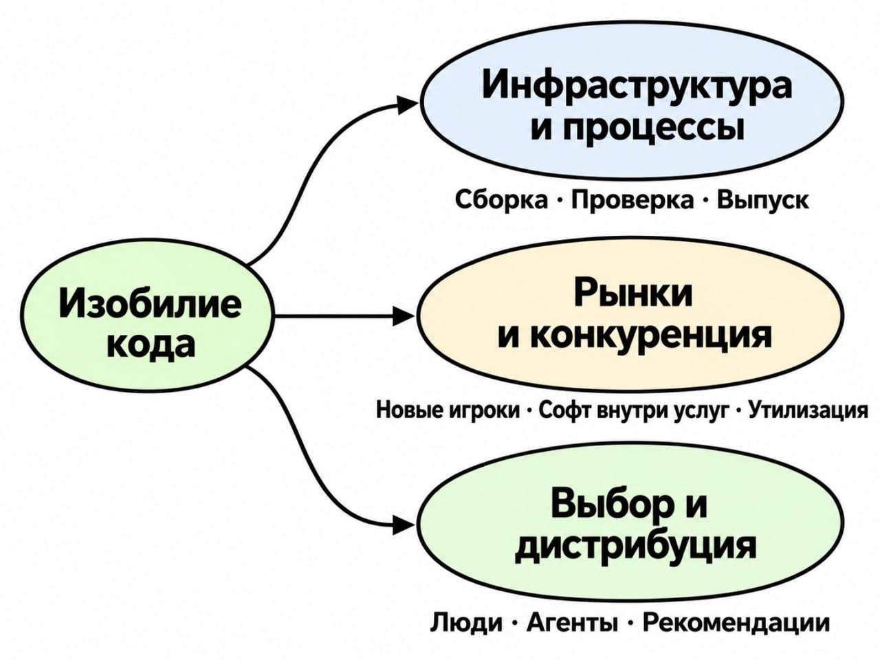 Как изобилие кода изменит инфраструктуру и рынок софта