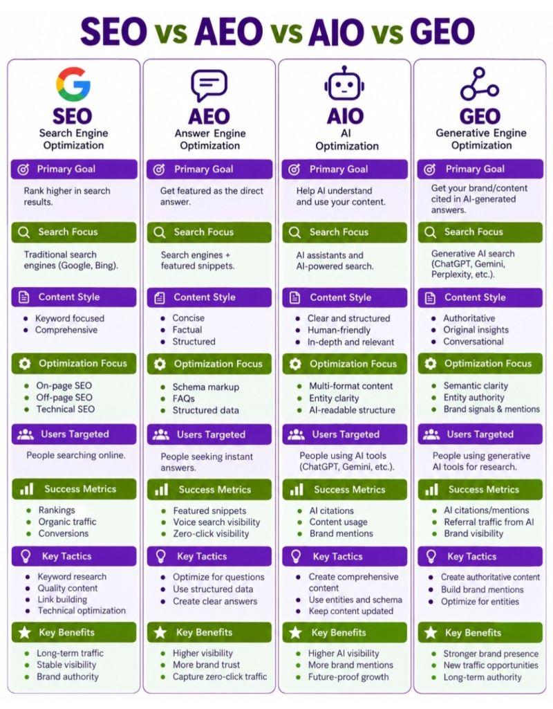 Эволюция SEO: AEO, AIO и GEO