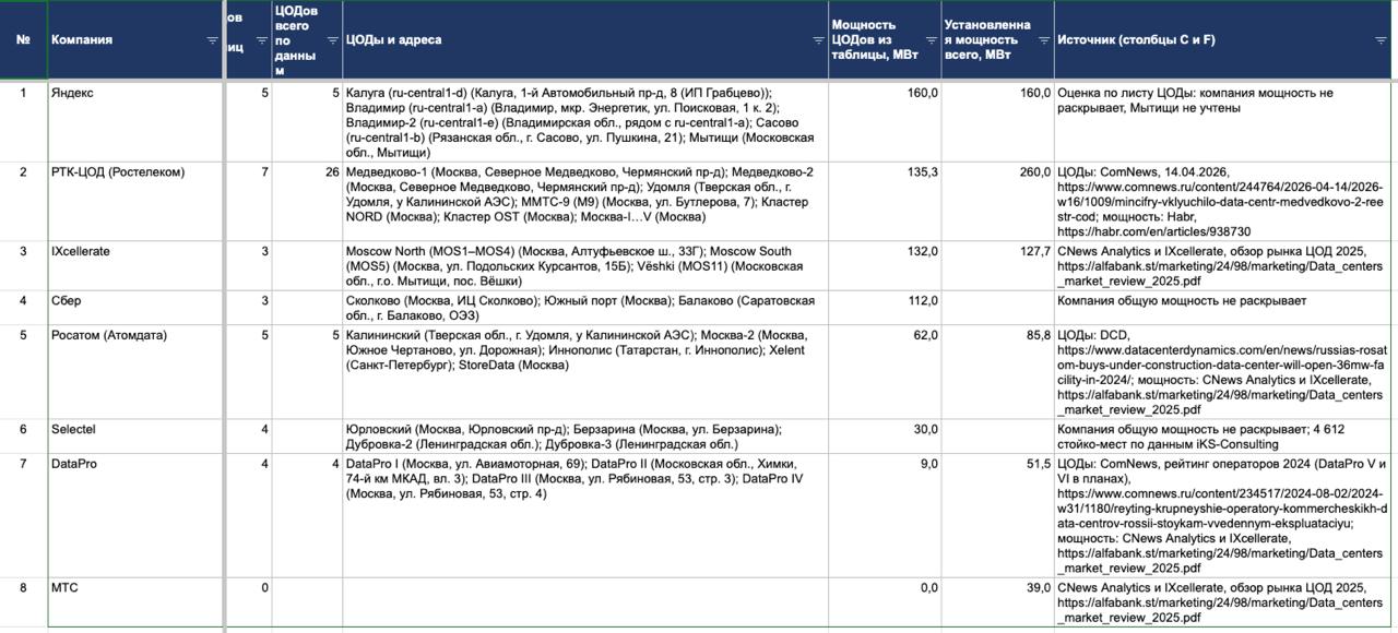 Обзор рынка ЦОДов в РФ: ключевые игроки и инфраструктура