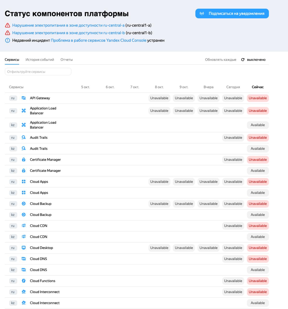 Официальный дашборд доступности сервисов Yandex Cloud