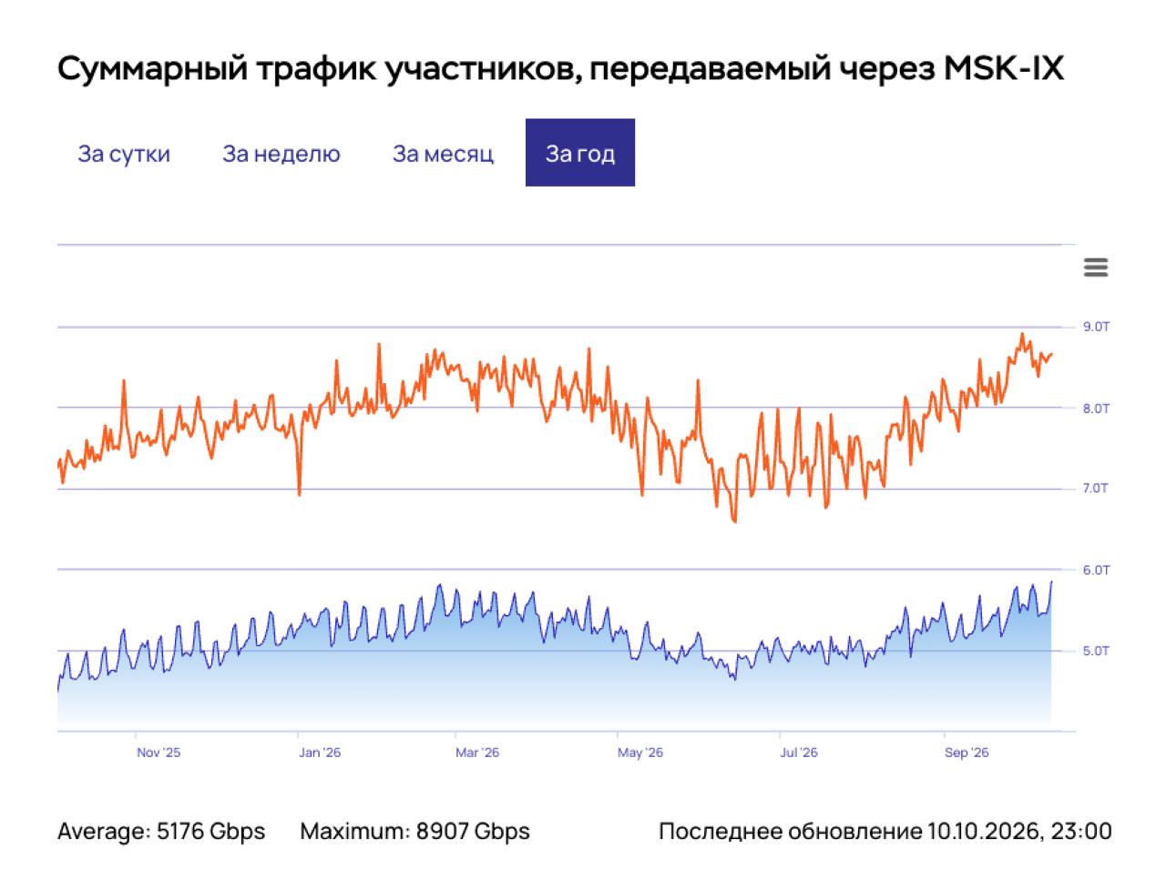 Анализ трафика MSK-IX: рост на фоне ограничений