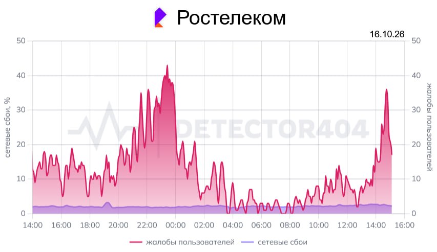 У «Ростелекома» произошёл массовый сбой домашнего интернета